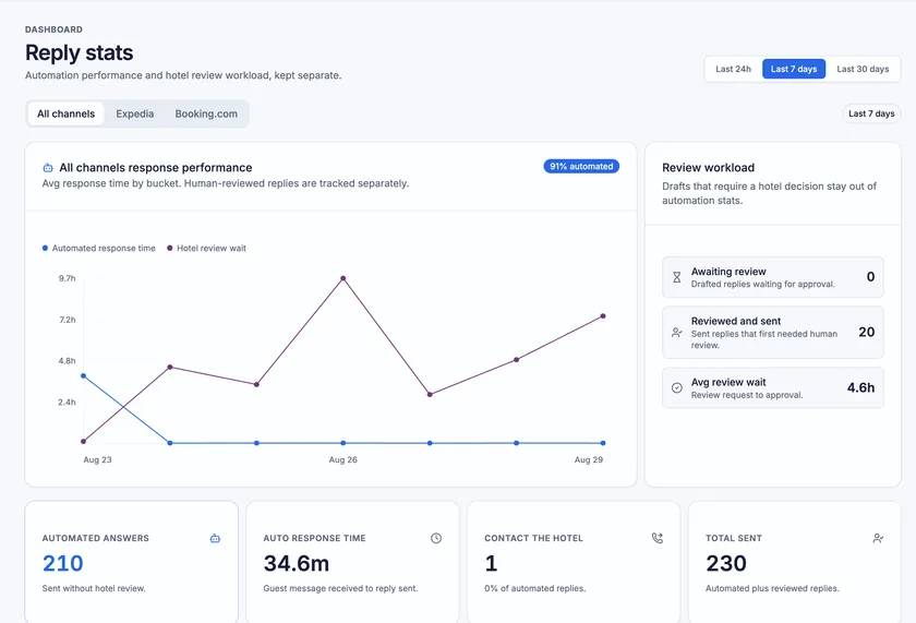 Ameniti reply statistics for New Yorker by Lotte Hotels: 230 OTA replies, one escalated to the hotel.