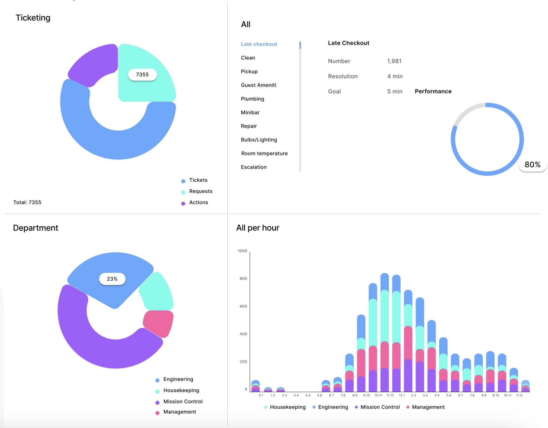 Task Management